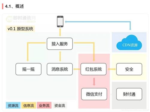 突破红包技术壁垒 社交软件高并发红包系统的架构设计与技术服务解析